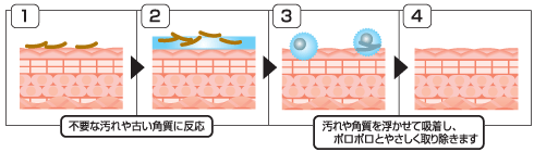 化粧水をぐんぐん吸い込むヒミツ