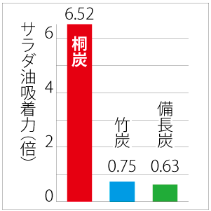 吸着力比較のグラフ