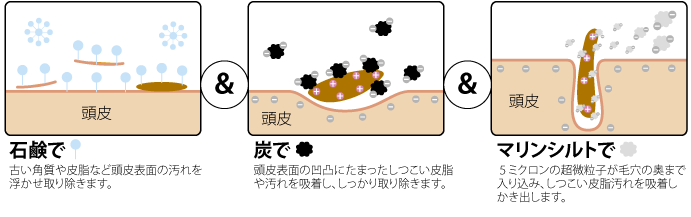 頭皮中心主義がしっかり汚れをからめとるイメージ ●石鹸で古い角質や皮脂など頭皮表面の汚れを浮かせ取り除きます。●炭で頭皮表面の凹凸にたまったしつこい皮脂や汚れを吸着し、しっかり取り除きます。●マリンシルトで５ミクロンの超微粒子が毛穴の奥まで入り込み、しつこい皮脂汚れを吸着しかき出します。