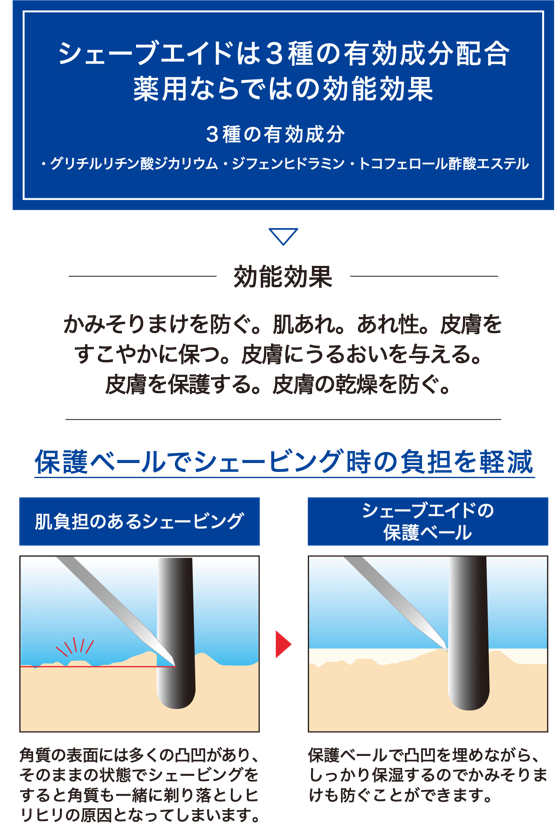 薬用ならではの効能効果シェーブエイドは３種の有効成分配合  ３種の有効成分 ・グリチルリチン酸ジカリウム・ジフェンヒドラミン・トコフェロール酢酸エステル  効能効果 かみそりまけを防ぐ。肌あれ。あれ性。皮膚をすこやかに保つ。皮膚にうるおいを与える。皮膚を保護する。皮膚の乾燥を防ぐ。  保護ベールでシェービング時の負担を軽減  肌負担のあるシェービング  角質の表面には多くの凸凹があり、 そのままの状態でシェービングを すると角質も一緒に剃り落としヒリヒリの原因となってしまいます。  シェーブエイドの保護ベール  保護ベールで凸凹を埋めながら、しっかり保湿するのでかみそりまけも防ぐことができます。