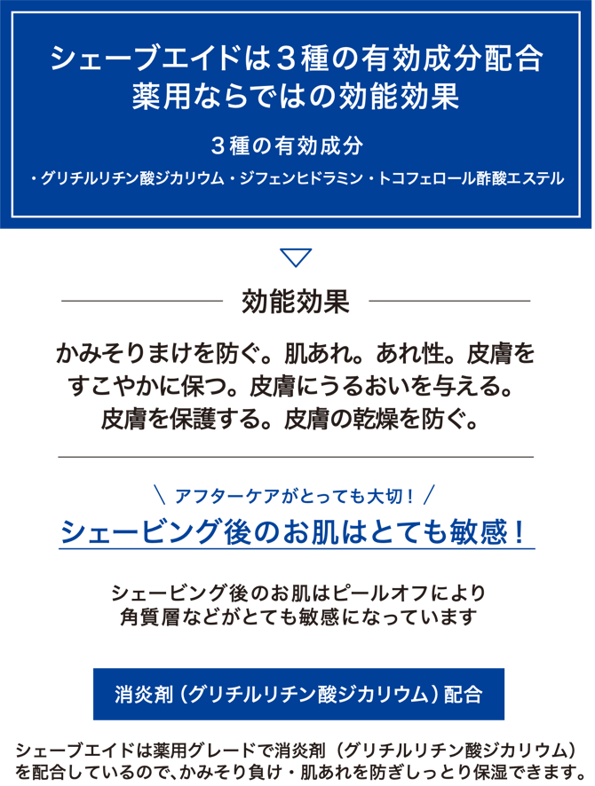 シェーブエイドは３種の有効成分配合 薬用ならではの効能効果 ３種の有効成分 ・グリチルリチン酸ジカリウム・ジフェンヒドラミン・トコフェロール酢酸エステル  効能効果  かみそりまけを防ぐ。肌あれ。あれ性。皮膚をすこやかに保つ。皮膚にうるおいを与える。皮膚を保護する。皮膚の乾燥を防ぐ。  アフターケアがとっても大切！ シェービング後のお肌はとても敏感！ シェービング後のお肌はピールオフにより角質層などがとても敏感になっています。 消炎剤（グリチルリチン酸ジカリウム）配合  シェーブエイドは薬用グレードで消炎剤（グリチルリチン酸ジカリウム）を配合しているので、かみそり負け・肌あれを防ぎしっとり保湿できます。